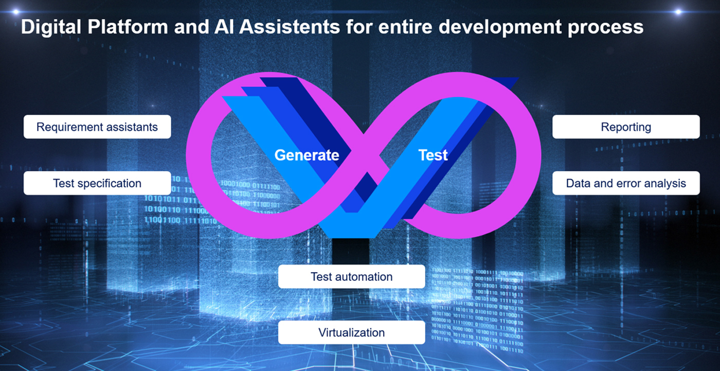 Picture with text: Digital Platform and Al Assistents for entire development process: Requirement assistants, Test specification, Test automation, Virtualization, Reporting, Data and error analysis